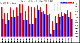 Milwaukee Weather Dew Point<br>Daily High/Low