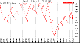 Milwaukee Weather Dew Point<br>Daily High