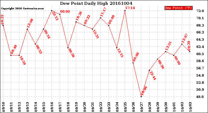 Milwaukee Weather Dew Point<br>Daily High