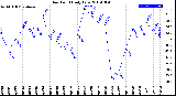 Milwaukee Weather Dew Point<br>Daily Low