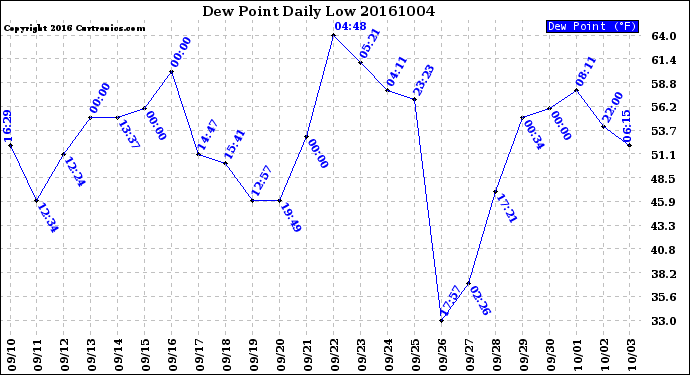 Milwaukee Weather Dew Point<br>Daily Low
