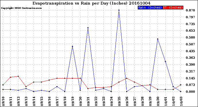 Milwaukee Weather Evapotranspiration<br>vs Rain per Day<br>(Inches)