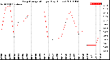 Milwaukee Weather Evapotranspiration<br>per Day (Inches)