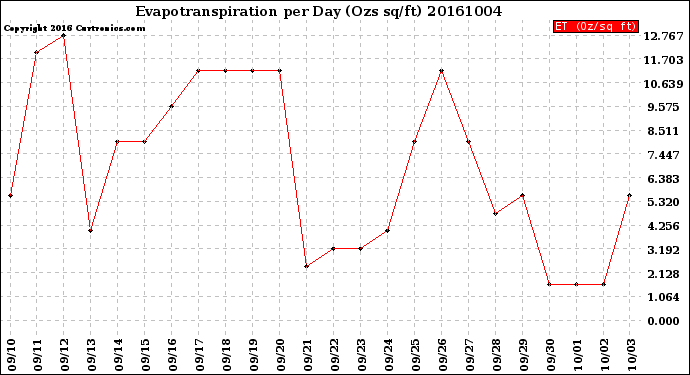 Milwaukee Weather Evapotranspiration<br>per Day (Ozs sq/ft)