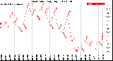 Milwaukee Weather Heat Index<br>Daily High