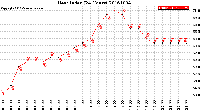 Milwaukee Weather Heat Index<br>(24 Hours)