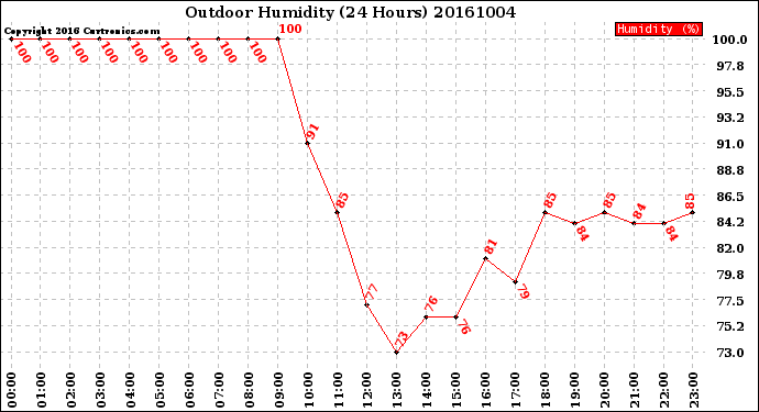 Milwaukee Weather Outdoor Humidity<br>(24 Hours)