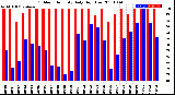 Milwaukee Weather Outdoor Humidity<br>Daily High/Low