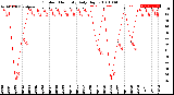 Milwaukee Weather Outdoor Humidity<br>Daily High