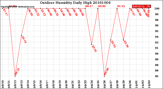 Milwaukee Weather Outdoor Humidity<br>Daily High