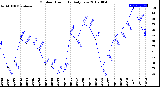 Milwaukee Weather Outdoor Humidity<br>Daily Low