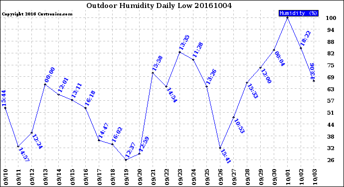 Milwaukee Weather Outdoor Humidity<br>Daily Low