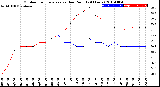 Milwaukee Weather Outdoor Temperature<br>vs Dew Point<br>(24 Hours)