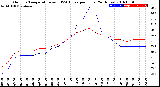 Milwaukee Weather Outdoor Temperature<br>vs THSW Index<br>per Hour<br>(24 Hours)