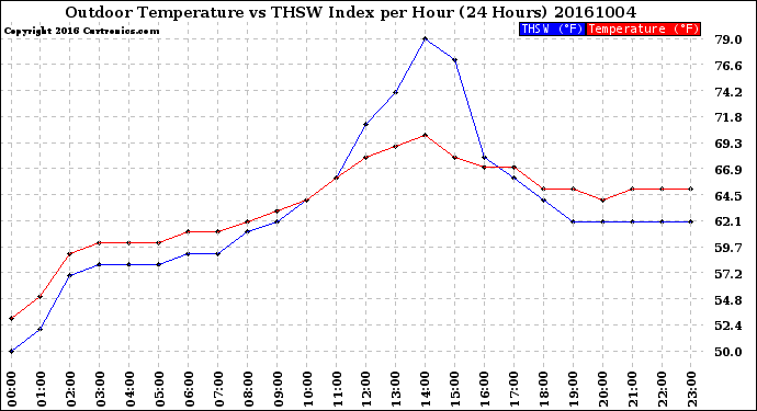 Milwaukee Weather Outdoor Temperature<br>vs THSW Index<br>per Hour<br>(24 Hours)