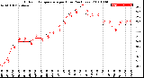Milwaukee Weather Outdoor Temperature<br>per Hour<br>(24 Hours)