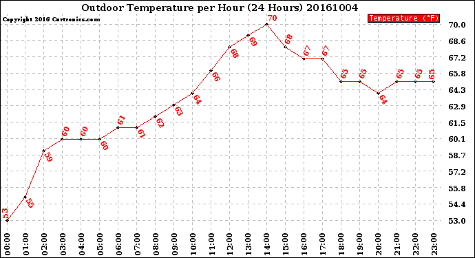 Milwaukee Weather Outdoor Temperature<br>per Hour<br>(24 Hours)