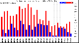 Milwaukee Weather Outdoor Temperature<br>Daily High/Low