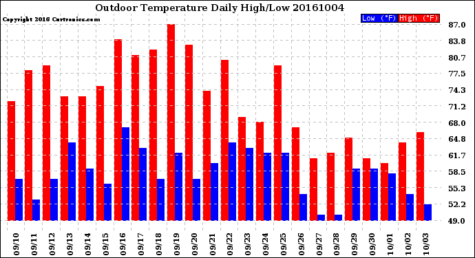 Milwaukee Weather Outdoor Temperature<br>Daily High/Low