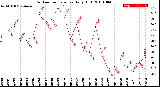 Milwaukee Weather Outdoor Temperature<br>Daily High