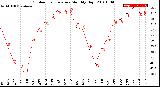 Milwaukee Weather Outdoor Temperature<br>Monthly High