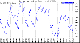 Milwaukee Weather Outdoor Temperature<br>Daily Low