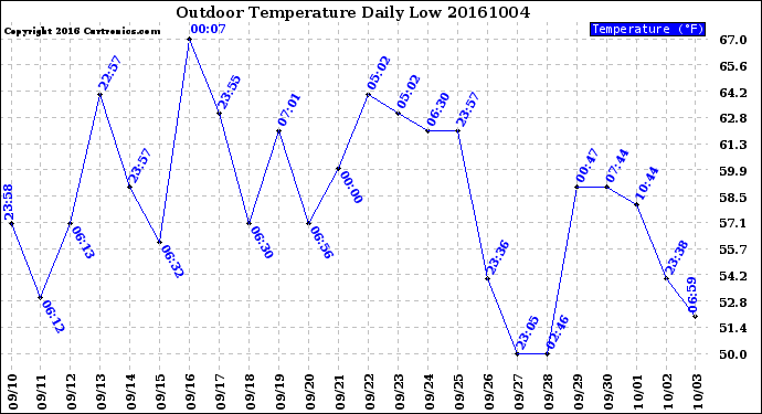 Milwaukee Weather Outdoor Temperature<br>Daily Low