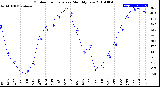 Milwaukee Weather Outdoor Temperature<br>Monthly Low