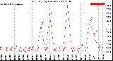 Milwaukee Weather Rain<br>By Day<br>(Inches)