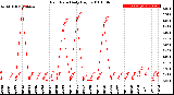 Milwaukee Weather Rain Rate<br>Daily High