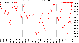 Milwaukee Weather Solar Radiation<br>Daily