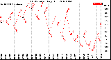 Milwaukee Weather THSW Index<br>Daily High