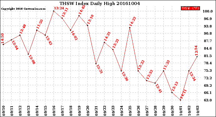 Milwaukee Weather THSW Index<br>Daily High