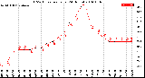 Milwaukee Weather THSW Index<br>per Hour<br>(24 Hours)