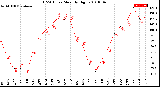 Milwaukee Weather THSW Index<br>Monthly High