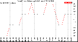 Milwaukee Weather Wind Speed<br>Average<br>(24 Hours)