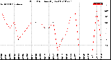 Milwaukee Weather Wind Direction<br>(By Day)