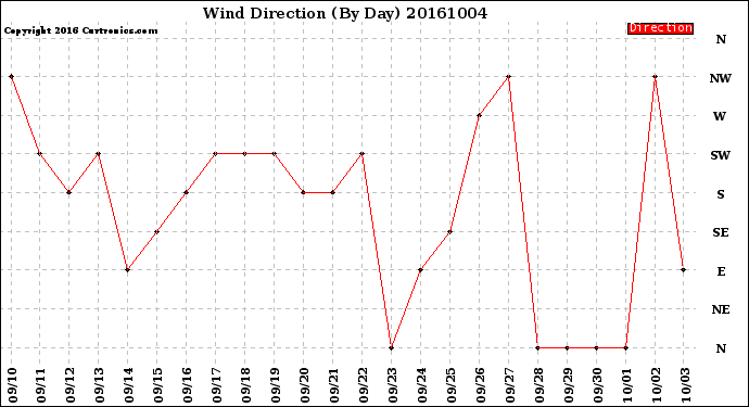 Milwaukee Weather Wind Direction<br>(By Day)