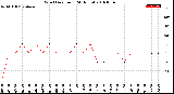 Milwaukee Weather Wind Direction<br>(24 Hours)