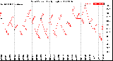 Milwaukee Weather Wind Speed<br>Daily High