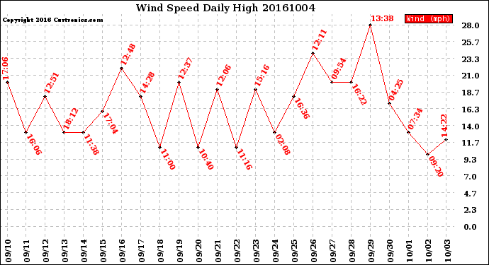 Milwaukee Weather Wind Speed<br>Daily High