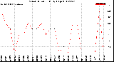 Milwaukee Weather Wind Direction<br>Daily High