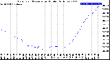 Milwaukee Weather Barometric Pressure<br>per Minute<br>(24 Hours)