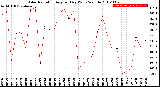 Milwaukee Weather Solar Radiation<br>Avg per Day W/m2/minute