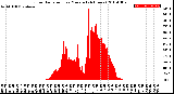 Milwaukee Weather Solar Radiation<br>per Minute<br>(24 Hours)