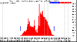 Milwaukee Weather Solar Radiation<br>& Day Average<br>per Minute<br>(Today)