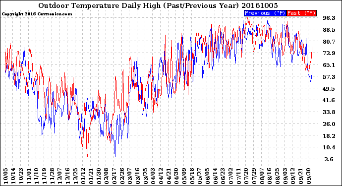 Milwaukee Weather Outdoor Temperature<br>Daily High<br>(Past/Previous Year)