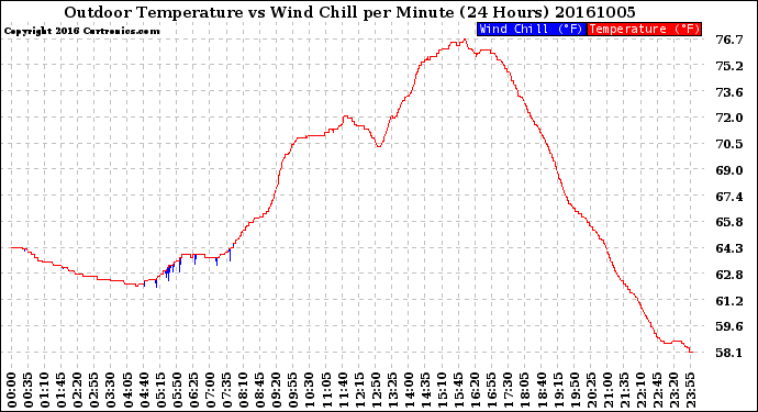 Milwaukee Weather Outdoor Temperature<br>vs Wind Chill<br>per Minute<br>(24 Hours)