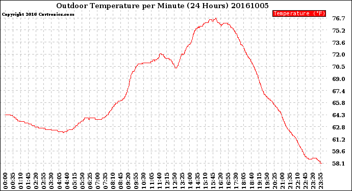 Milwaukee Weather Outdoor Temperature<br>per Minute<br>(24 Hours)