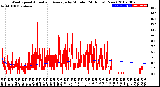 Milwaukee Weather Wind Speed<br>Actual and Average<br>by Minute<br>(24 Hours) (New)